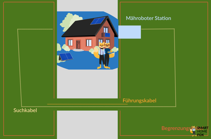 Grafik mit verschiedenen Arten von Mähroboter Kabeln